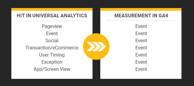 Hit in universal analytics