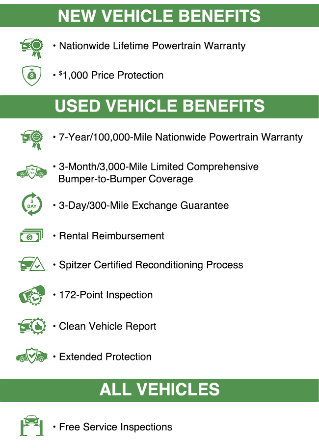 list of the many benefits that come with choosing Spitzer